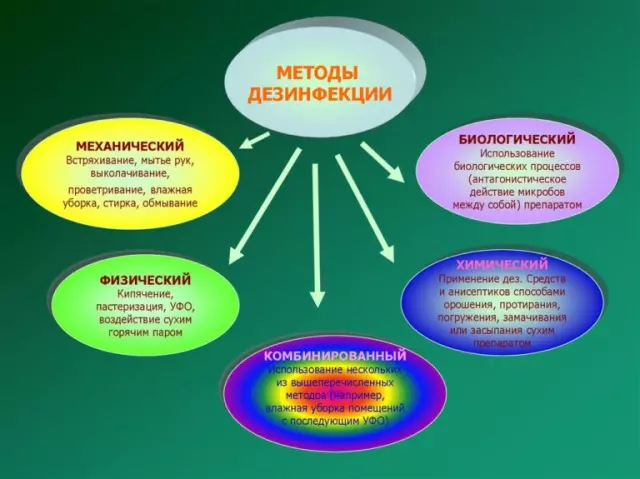 Методы дезинфекции медицинских изделий